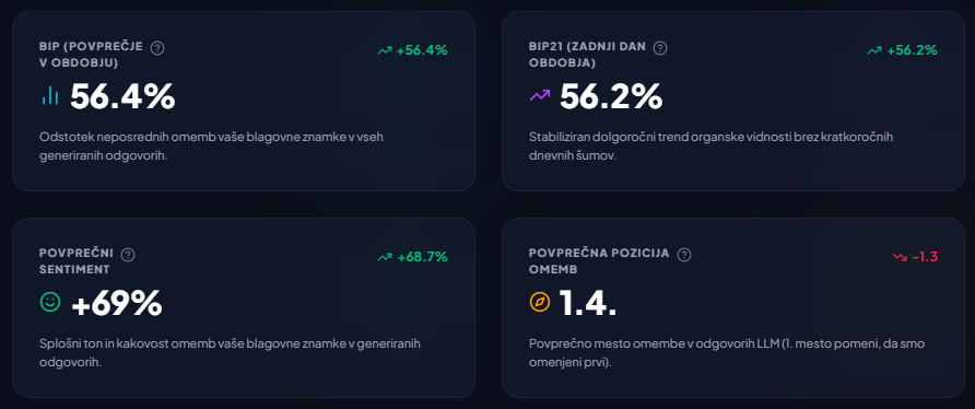 Pregled povprečnega sentimenta in povprečne pozicije omembe blagovne znamke